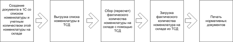 Вновь об автоматизации инвентаризации