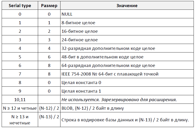 Внутренние таблицы SQLite