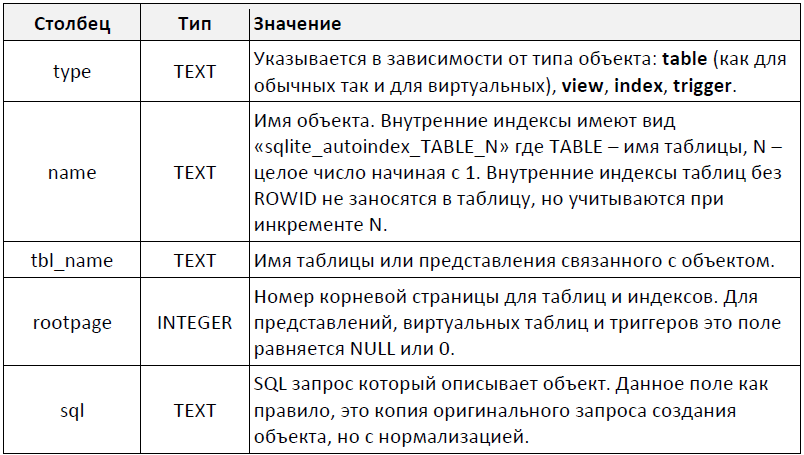 Внутренние таблицы SQLite