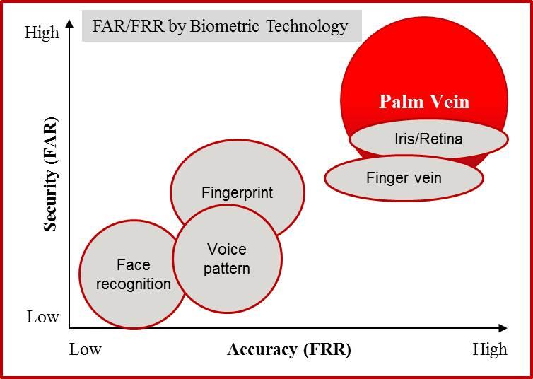 Войти с миром или технология распознавания по рисунку вен Fujitsu PalmSecure