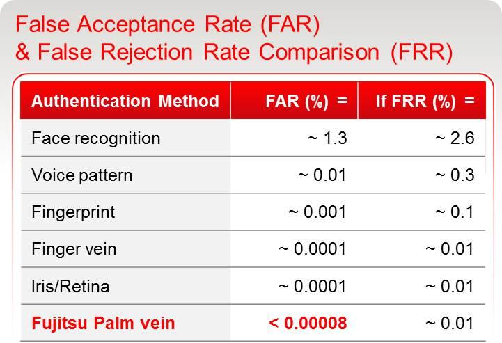Войти с миром или технология распознавания по рисунку вен Fujitsu PalmSecure