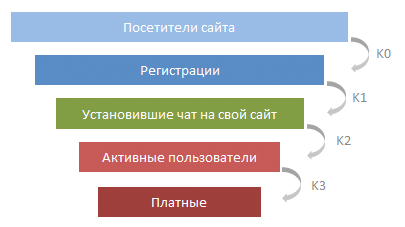 Воронка продаж: делаем автоматически обновляемый отчет из базы данных с помощью Excel