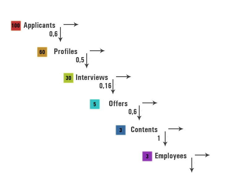 Воронка продаж в рекрутинге: тонкости применения