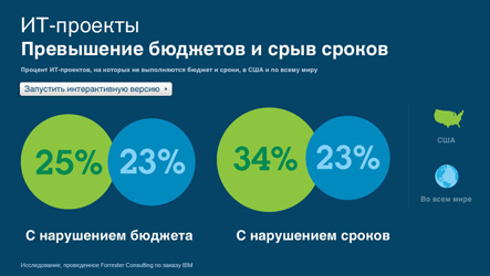 Восемь приемов, которые маркетологи могут позаимствовать у Agile программистов