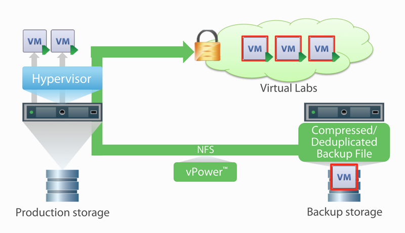 Восстановление после сбоев: «Сетевая Песочница» на базе vSphere и Hyper V в Veeam Backup & Replication v7 Восстановление после сбоев: «Сетевая Песочница» на базе vSphere и Hyper V в Veeam Backup & Replication v7
