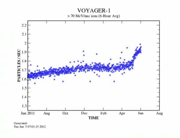 Вояджер 1 нащупал границу Солнечной системы Вояджер 1 нащупал границу Солнечной системы