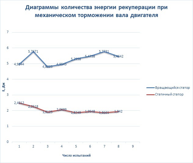 Возможность увеличения энергии рекуперации электродвигателя при механическом торможении его вала