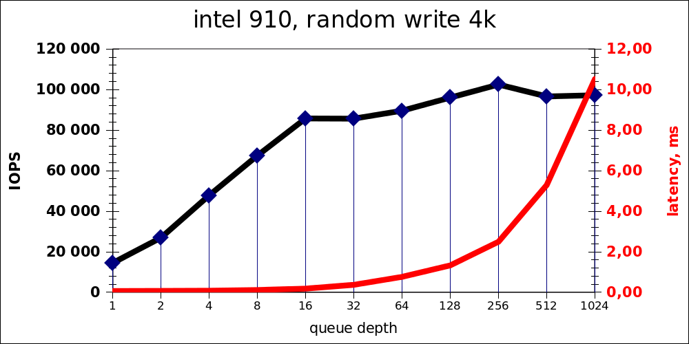 Возможности PCI E SSD Intel 910