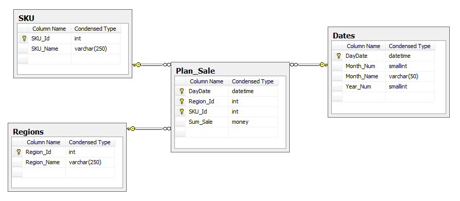 Возможности обратной записи (Write Back) в кубах MS SQL Server Analysis Service