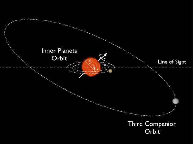 Впервые обнаружена планетарная система с диагональными орбитами планет