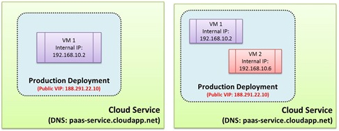 Время жизни статических IP адресов в Windows Azure