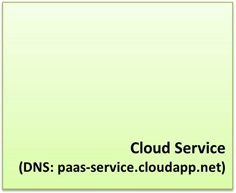 Время жизни статических IP адресов в Windows Azure Время жизни статических IP адресов в Windows Azure