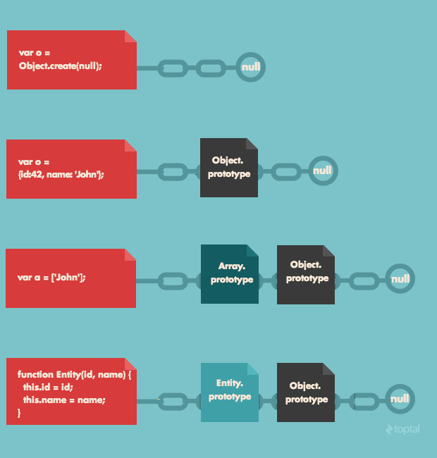 Всё, что вы должны знать о прототипах, замыканиях и производительности