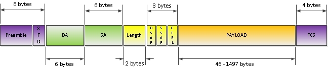 Всё, что вы хотели знать о Ethernet фреймах, но боялись спросить, и не зря