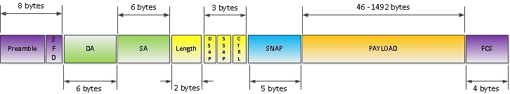 Всё, что вы хотели знать о Ethernet фреймах, но боялись спросить, и не зря