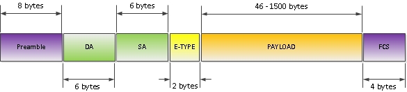 Всё, что вы хотели знать о Ethernet фреймах, но боялись спросить, и не зря