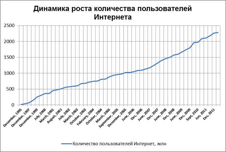 Второй пузырь доткомов или новая эра?