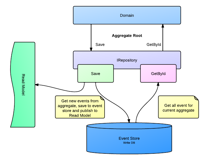 Введение в CQRS + Event Sourcing: Часть 1. Основы