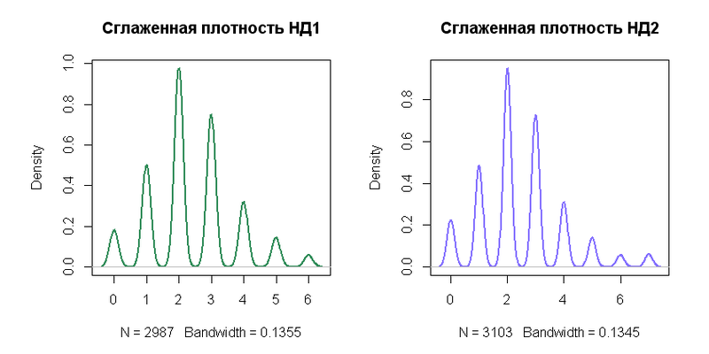 Сглаженная плотность вероятности