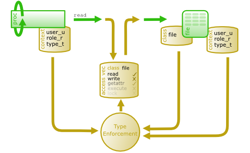 Введение в SELinux: модификация политики targeted для сторонних веб приложений Введение в SELinux: модификация политики targeted для сторонних веб приложений