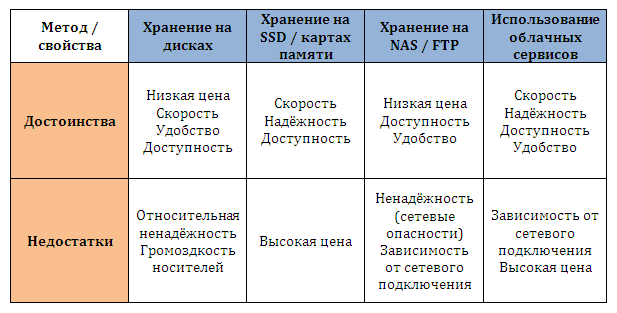 Выбор носителей и мест хранения для архивирования и бэкапа фотоархивов