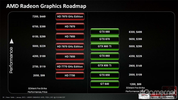 AMD отдает приоритет работе над решениями для игровых консолей Microsoft и Sony следующего поколения