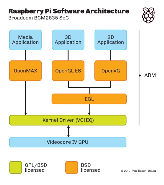 Выложен исходный код для графической системы Raspberry Pi