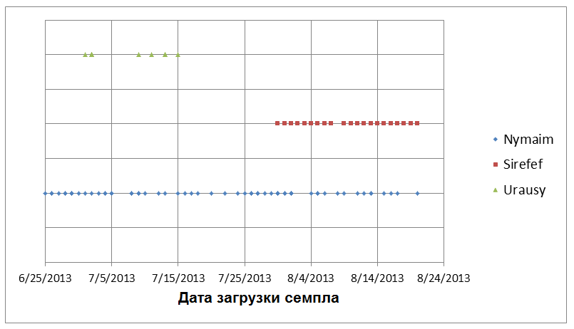 Вымогатель Win32/Nymaim – хроники обфускации