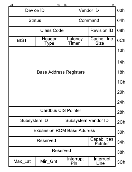 Выполнение транзакций на шине PCI. Реализация на VHDL