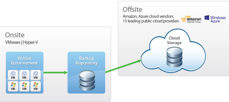 Вышел Veeam Backup Cloud Edition с поддержкой Azure, Amazon, Google, HP Cloud и ряда других облачных платформ