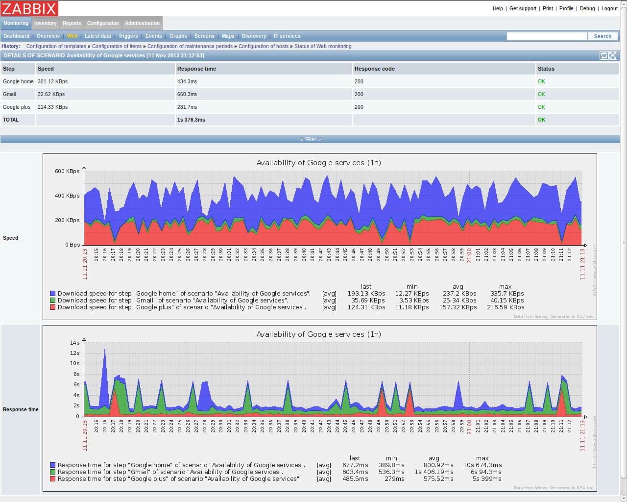 Вышел Zabbix 2.2