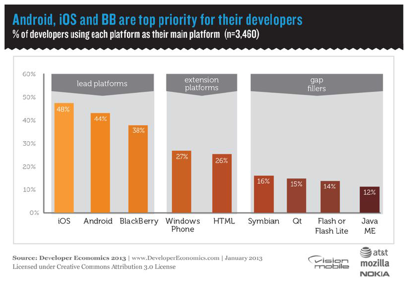 Вышел отчет Developer Economics 2013, лучшее исследование мобильной разработки
