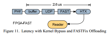 Высокочастотный трейдинг (HFT) с использованием FPGA