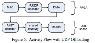 Высокочастотный трейдинг (HFT) с использованием FPGA