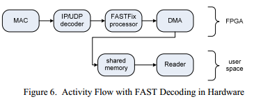 Высокочастотный трейдинг (HFT) с использованием FPGA