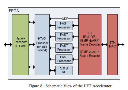 Высокочастотный трейдинг (HFT) с использованием FPGA