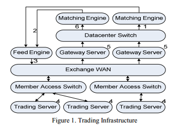 Высокочастотный трейдинг (HFT) с использованием FPGA