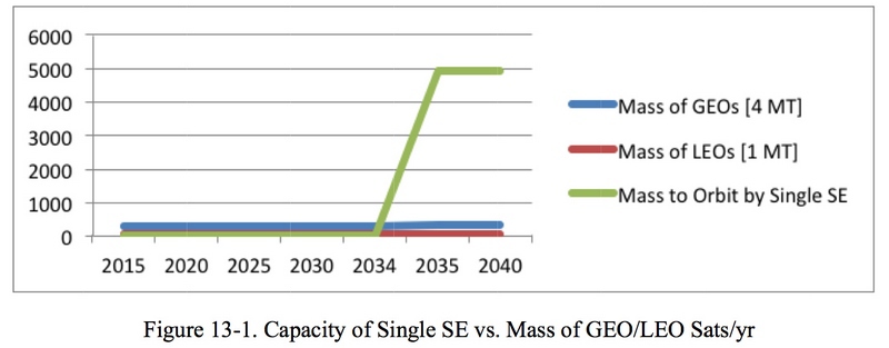 Высота 96 000 км: космический лифт может быть построен к 2035 году Высота 96 000 км: космический лифт может быть построен к 2035 году
