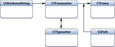 Вывод текста в iOS: CoreText, NSAttributedString