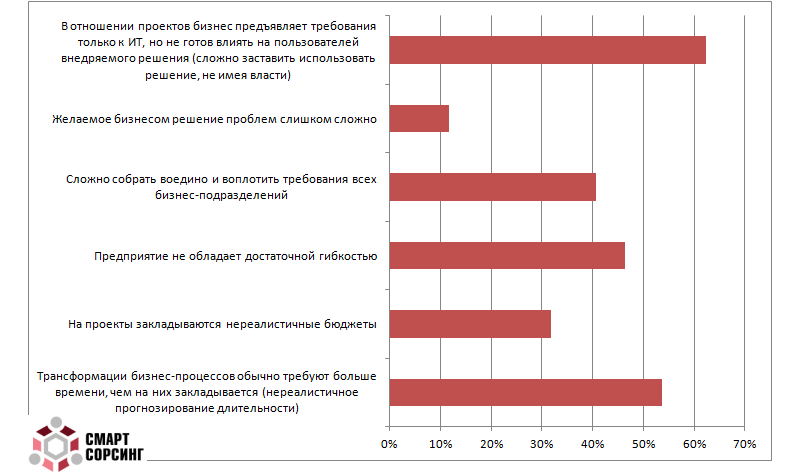 Взаимное непонимание ИТ и бизнеса не дает ощутить эффект от внедряемых решений