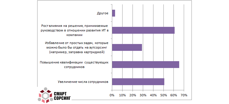 Взаимное непонимание ИТ и бизнеса не дает ощутить эффект от внедряемых решений