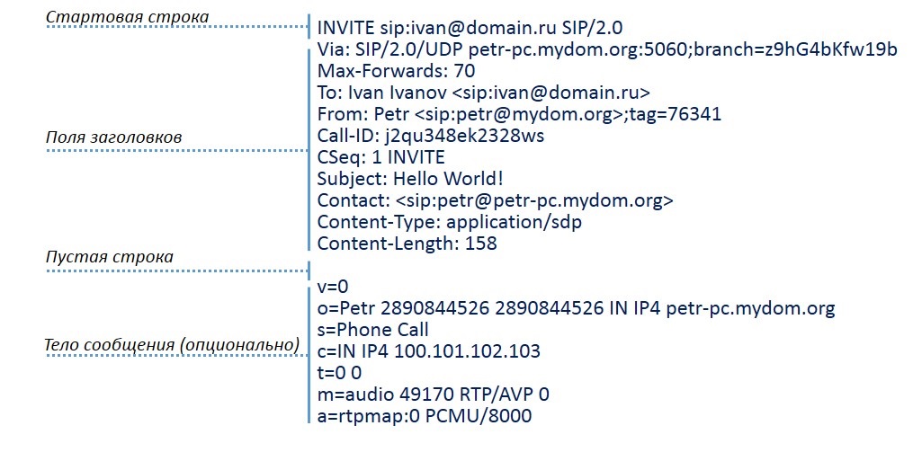 Взаимодействие клиентов SIP. Часть 1