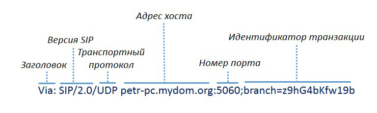 Взаимодействие клиентов SIP. Часть 1