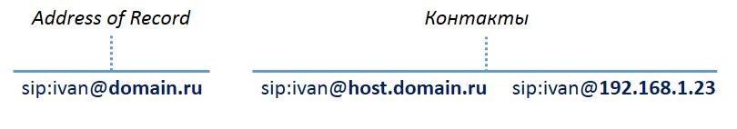 Взаимодействие клиентов SIP. Часть 2 Взаимодействие клиентов SIP. Часть 2