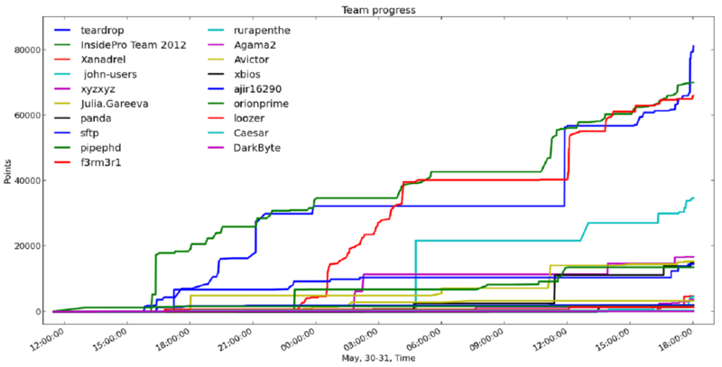 Взлом хэшей на PHDays 2012: конкурс Hash Runner