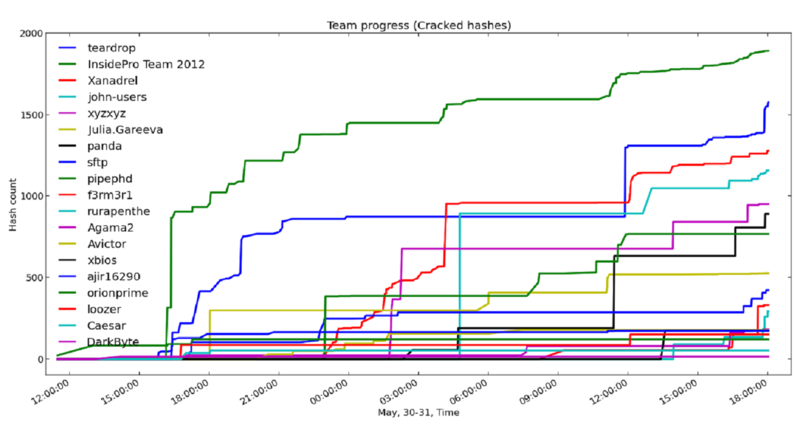 Взлом хэшей на PHDays 2012: конкурс Hash Runner