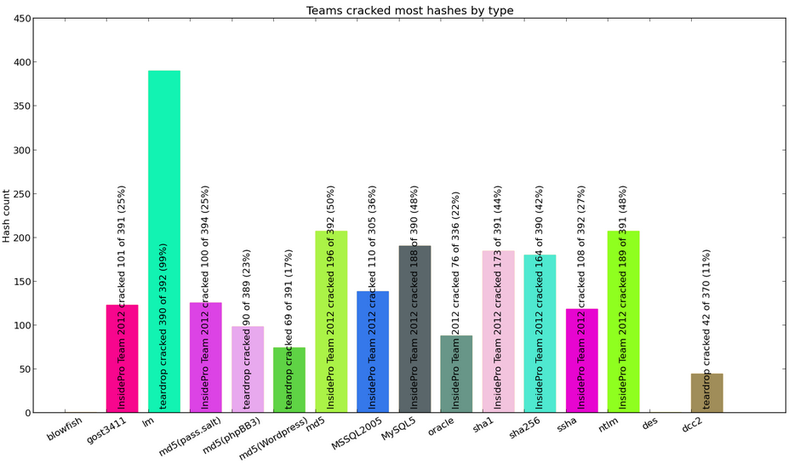 Взлом хэшей на PHDays 2012: конкурс Hash Runner