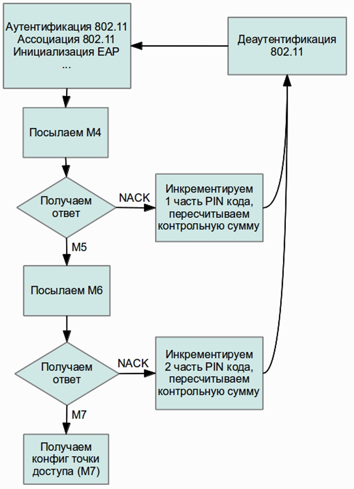 Взломать Wi Fi за 10 часов