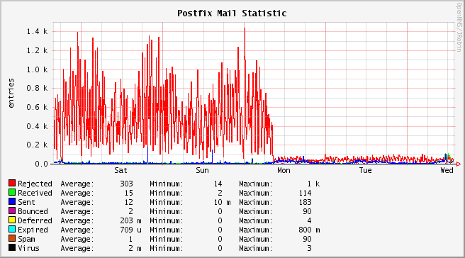 Я построю свой почтовый сервер с Postfix и Dovecot Я построю свой почтовый сервер с Postfix и Dovecot