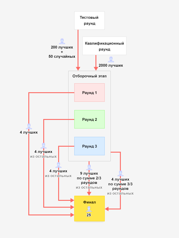 Схема этапов Яндекс.Алгоритма